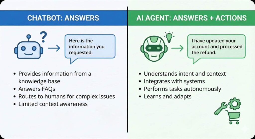 Dandah-Digital, AI-Agents, AI-Chatbots, AI-Agents-Vs-AI-Chatbots, AI-Customer-Service, AI-Ussers, Chatbots-Agents, Chatbots-in-Ads, Chatbots-Customer-Interaction, Customer-Retain-Chatbots