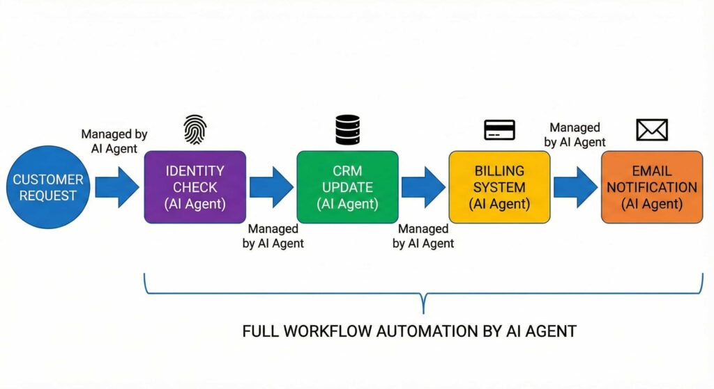 Dandah-Digital, AI-Agents, AI-Chatbots, AI-Agents-Vs-AI-Chatbots, AI-Customer-Service, AI-Ussers, Chatbots-Agents, Chatbots-in-Ads, Chatbots-Customer-Interaction, Customer-Retain-Chatbots